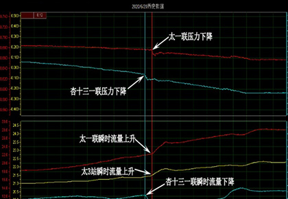 太一聯–太北三–杏十三一聯輸油管線
